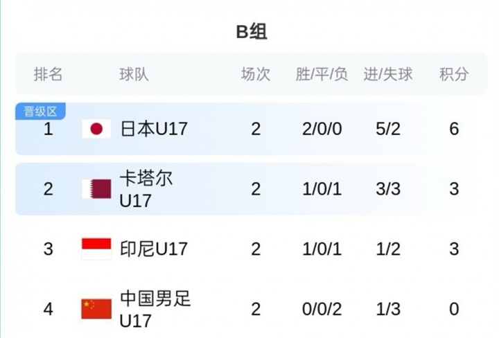开云APP下载地址-U17亚洲杯B组积分榜：中国队0分垫底，末轮仍有出线希望